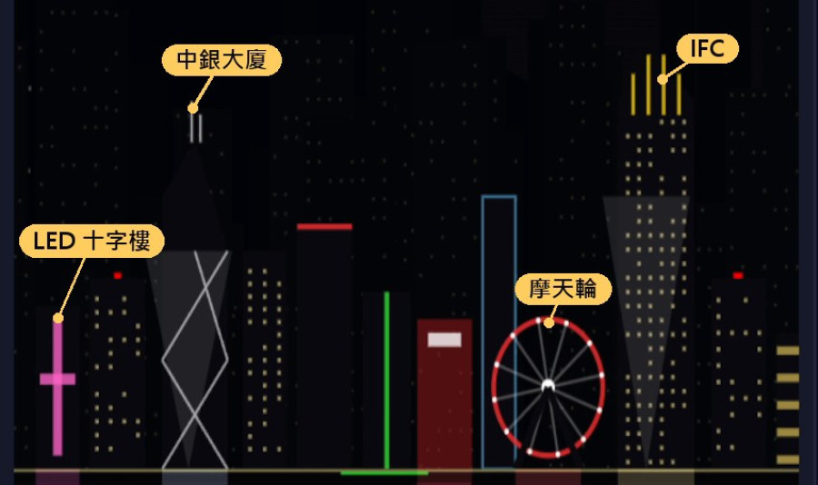 Gemini 畫出嘅維港天際線，有 LED 十字樓、中銀大廈、摩天輪同 IFC